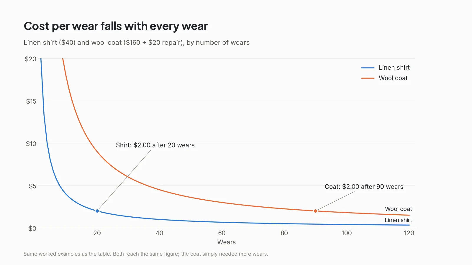 Line chart of cost per wear falling as wears increase for a $40 linen shirt and a $180 wool coat, both reaching $2.00
