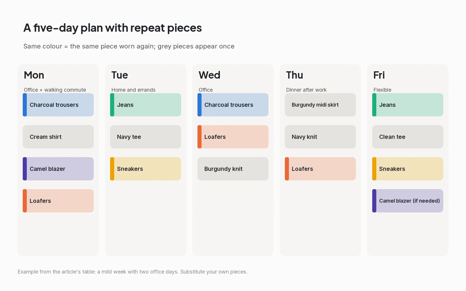 Five-day outfit plan with repeated pieces highlighted in the same colour
