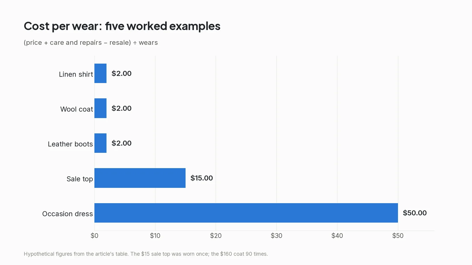 Bar chart of cost per wear for five examples: linen shirt, wool coat and leather boots at $2.00, sale top at $15.00, occasion dress at $50.00